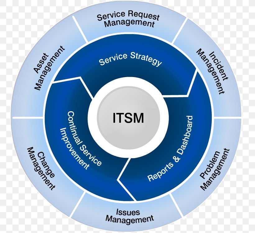 IT Service Management Information Technology ITIL ISO/IEC 20000, PNG, 756x747px, It Service Management, Ball, Brand, Cobit, Hardware Download Free