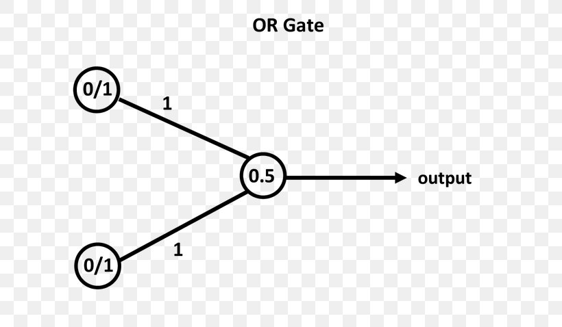 Artificial Neural Network Exclusive Or Biological Neural Network XOR Gate Multilayer Perceptron, PNG, 630x478px, Artificial Neural Network, Activation Function, And Gate, Area, Biological Neural Network Download Free