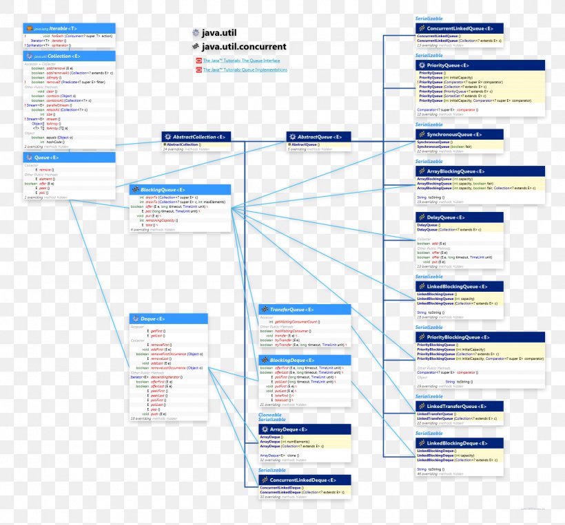 Priority Queue Collection Java Concurrency, PNG, 1590x1481px, Queue, Application Programming Interface, Brand, Class, Class Diagram Download Free