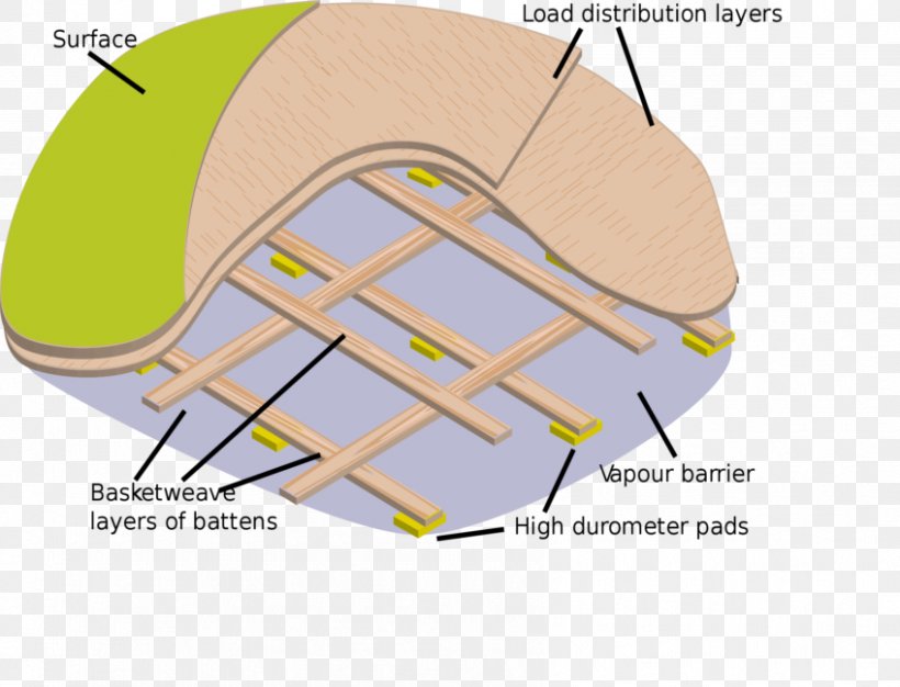 Sprung Floor Laminate Flooring Wood Flooring, PNG, 848x648px, Sprung Floor, Architectural Engineering, Area, Dance, Diagram Download Free