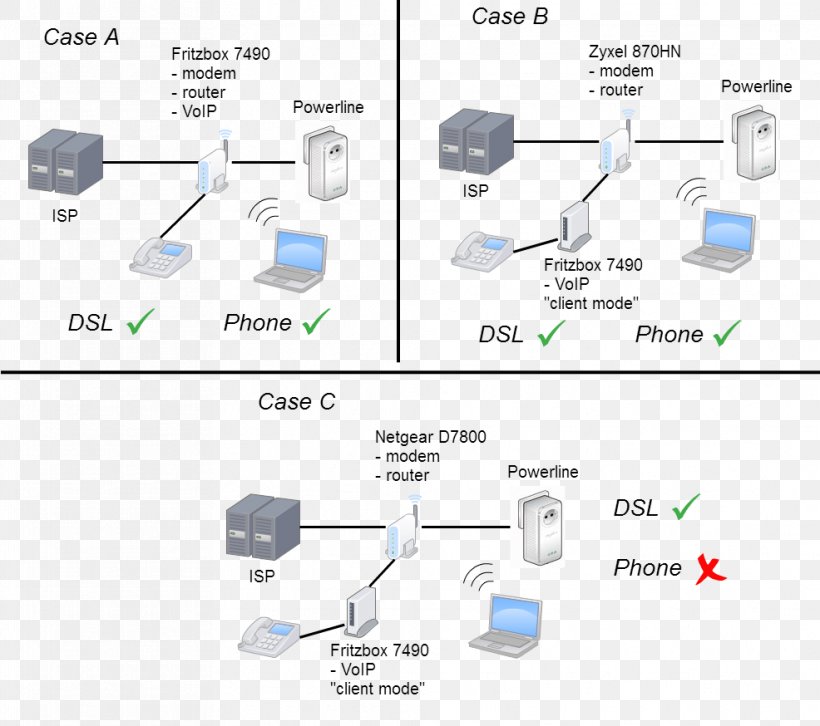 Computer Network Router Voice Over IP Modem Fritz!Box, PNG, 986x874px, Computer Network, Analog Telephone Adapter, Cisco Systems, Communication, Diagram Download Free