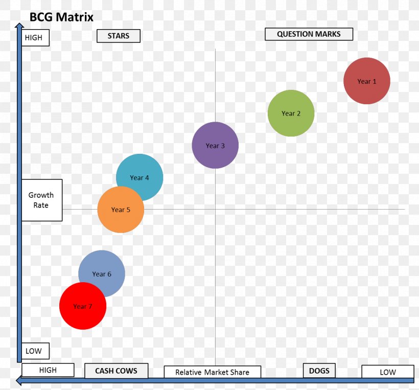 Growth–share Matrix Boston Consulting Group Marketing Brand, PNG, 1166x1085px, Boston Consulting Group, Area, Brand, Diagram, Ecommerce Download Free
