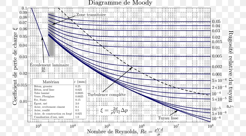 Diagram Moody Chart Darcy–Weisbach Equation Darcy Friction Factor ...