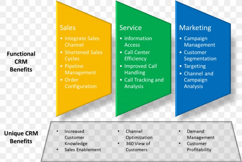 Customer Relationship Management Microsoft Dynamics CRM Computer Software, PNG, 900x604px, Customer Relationship Management, Advertising, Brand, Brochure, Business Download Free