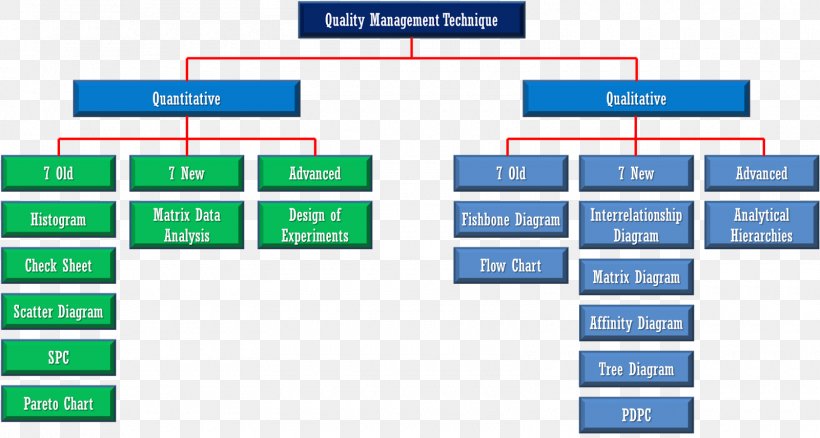 Total Quality Management Affinity Diagram Seven Basic Tools Of Quality, PNG, 1600x856px, Total Quality Management, Affinity Diagram, Area, Brand, Chart Download Free