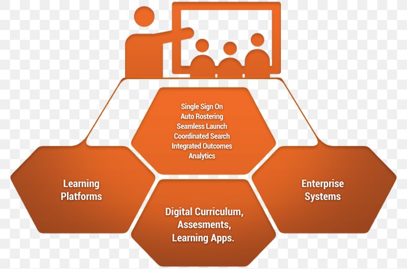 Educational Technology IMS Global Learning Consortium School, PNG, 788x541px, Educational Technology, Brand, Collaborative Learning, Communication, Diagram Download Free