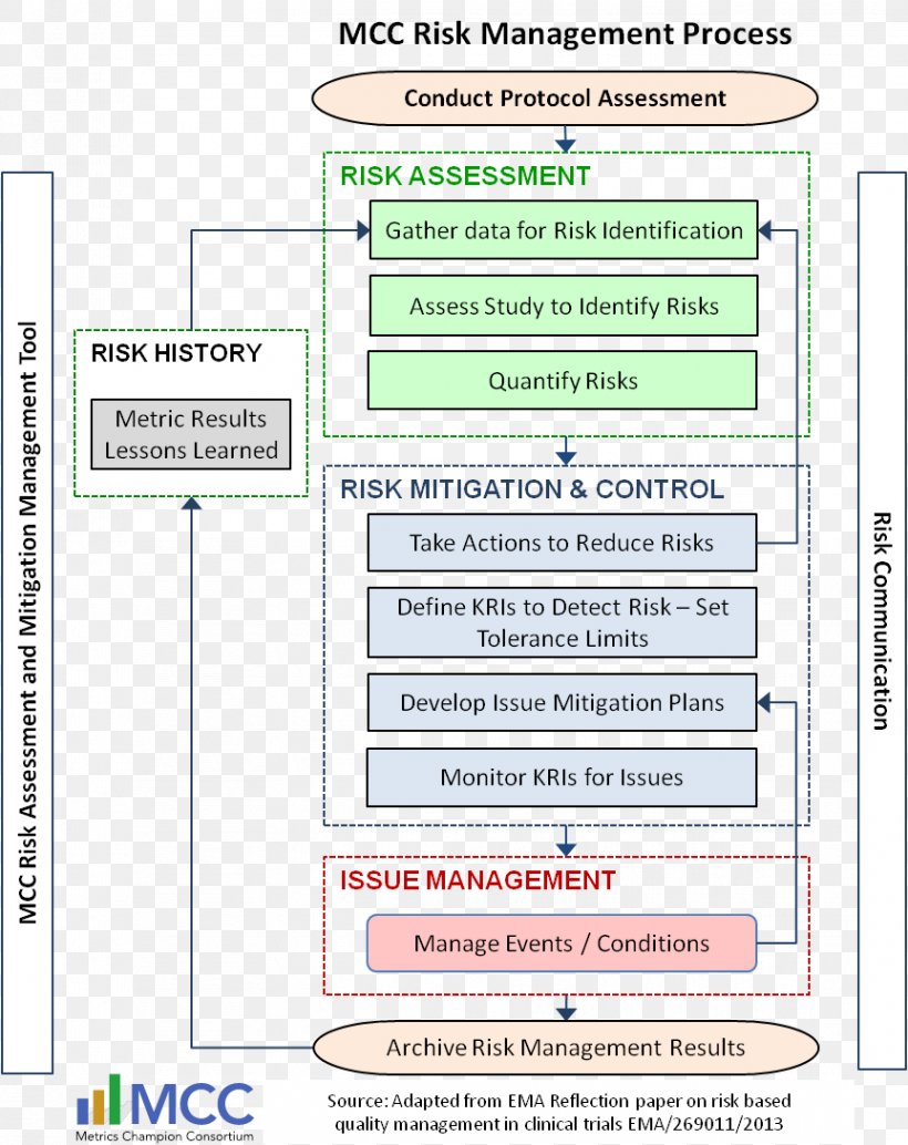 Risk Management Risk Assessment Performance Metric, PNG, 863x1089px, Risk Management, Area, Business Process, Clinical Trial, Diagram Download Free