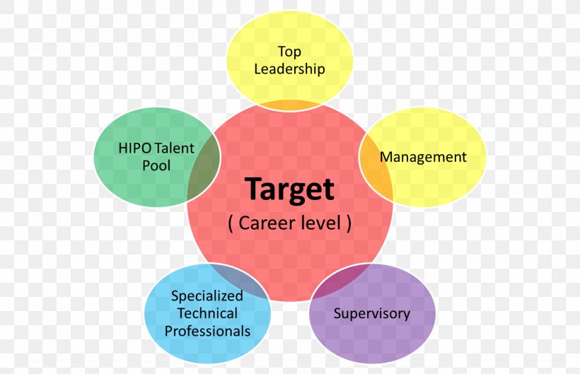 Organization Leadership Supervisor Target Corporation Competence, PNG, 1362x879px, Organization, Aptitude, Authority, Brand, Business Download Free