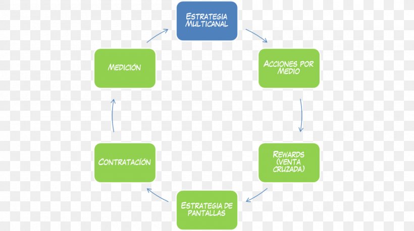 Brand Product Design Organization Diagram, PNG, 1000x560px, Brand, Communication, Diagram, Online Advertising, Organization Download Free