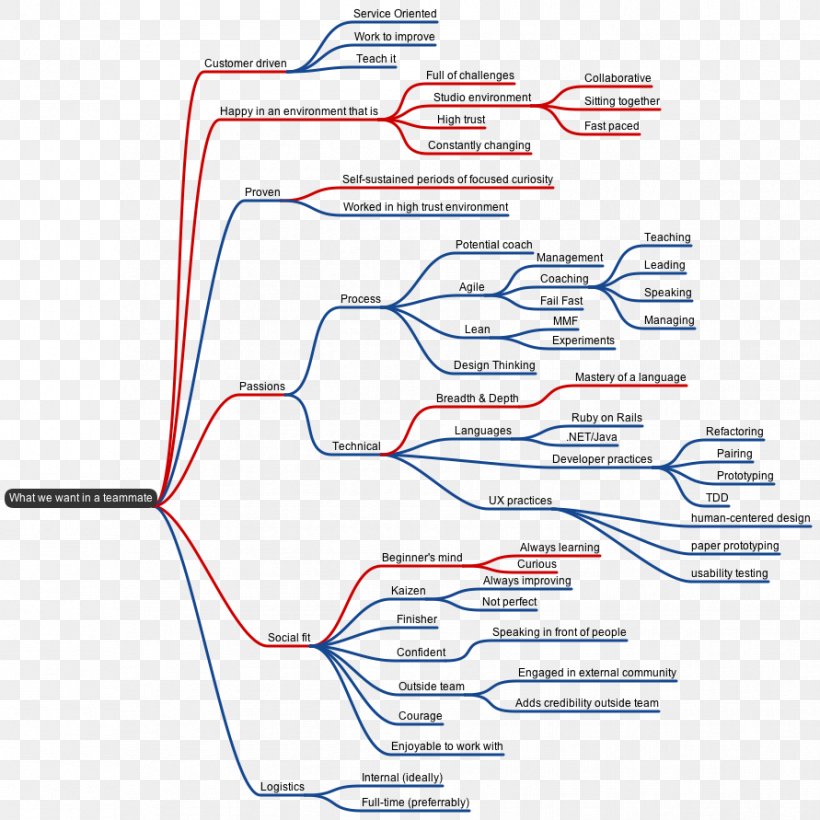 Mapping Innovation: A Playbook For Navigating A Disruptive Age Job Description Employment Mind Map, PNG, 891x891px, Job Description, Area, Career, Career Development, Diagram Download Free