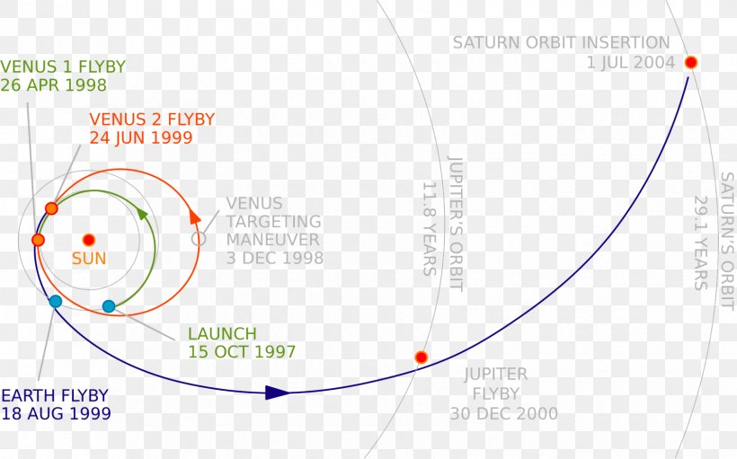 Trajectory Gravity Assist Saturn NASA Spacecraft, PNG, 1680x1048px, Trajectory, Area, Brand, Cassini, Diagram Download Free