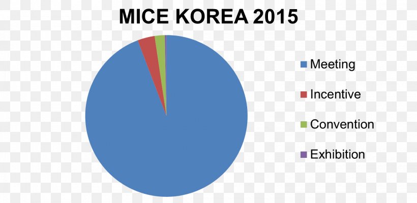 Pie Chart Diagram Survey Methodology Circle, PNG, 1500x733px, Chart, Analytics, Area, Brand, Diagram Download Free