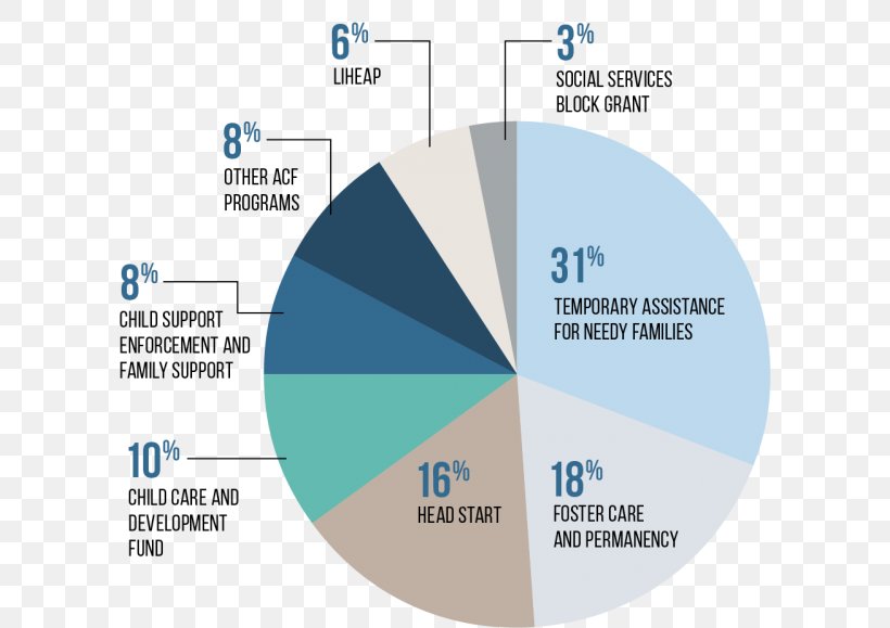 United States Administration For Children And Families Budget US Health & Human Services Fiscal Year, PNG, 600x579px, United States, Brand, Budget, Child, Child Support Download Free