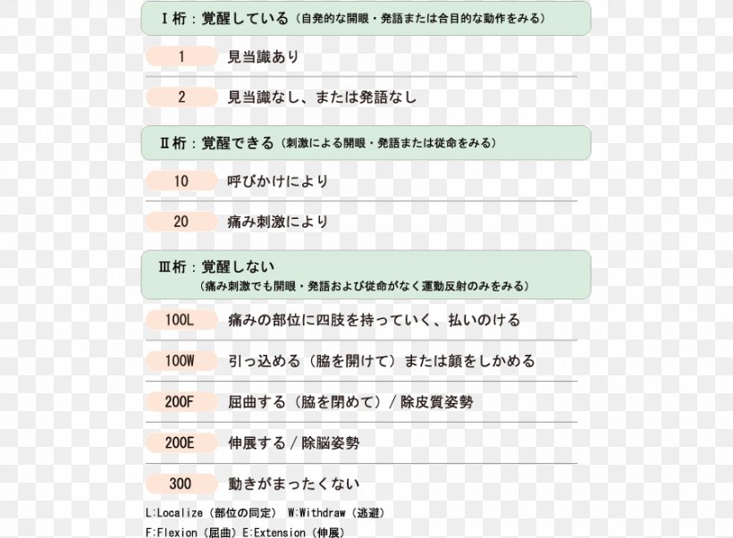 Emergency Coma Scale Japan Coma Scale Glasgow Coma Scale AVPU Emergency Medical Technician, PNG, 900x661px, Glasgow Coma Scale, Area, Avpu, Brand, Coma Download Free