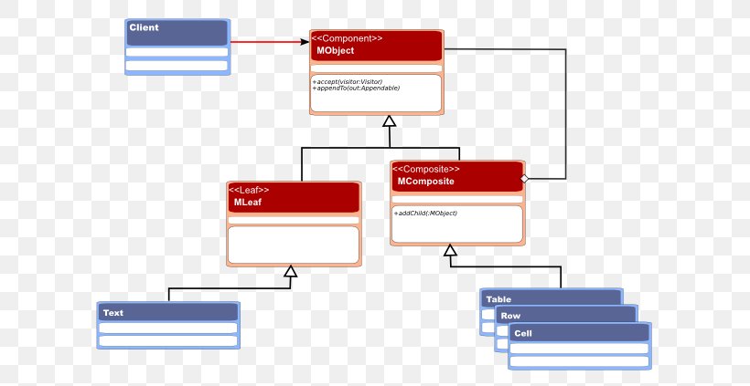 Composite Pattern Visitor Pattern Class Diagram, PNG, 652x423px, Composite Pattern, Area, Brand, Class, Class Diagram Download Free