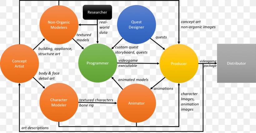 Video Game Development Video Game Developer Indie Game, PNG, 1024x532px, 3d Computer Graphics, Video Game, Brand, Communication, Diagram Download Free