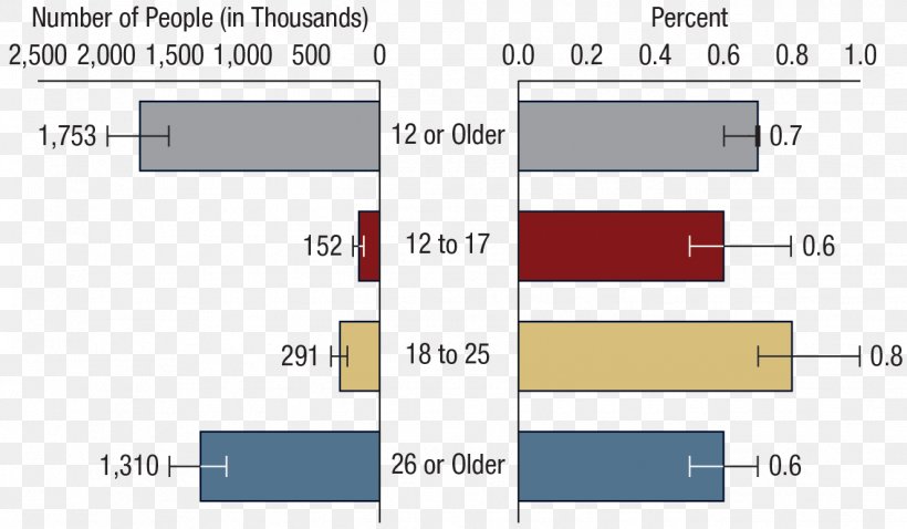 Loperamide Substance Abuse Drug Substance Dependence Opioid, PNG, 1325x773px, Loperamide, Addiction, Area, Diagram, Diarrhea Download Free