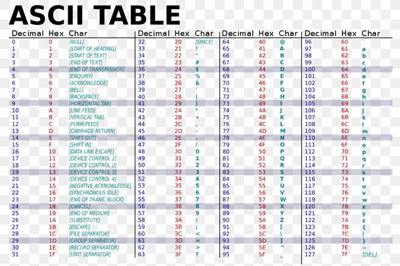ASCII Hexadecimal Binary Code Table Character, PNG, 1000x665px, Ascii, Area, Binary Code, Binary Number, Bit Download Free