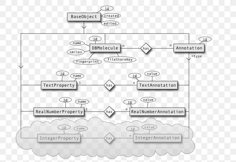 Diagram Entity–relationship Model Database Bioclipse Cloud Computing, PNG, 800x566px, Diagram, Area, Auto Part, Cloud Computing, Cloud Database Download Free