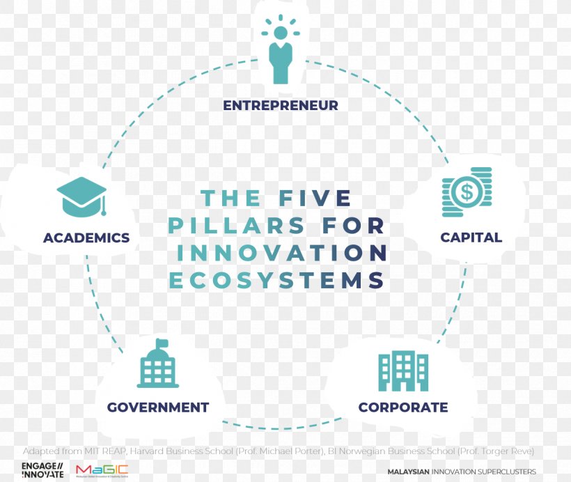 Innovation Five Pillars Of Islam Business Model Organization, PNG, 1249x1055px, Innovation, Area, Brand, Business, Business Model Download Free