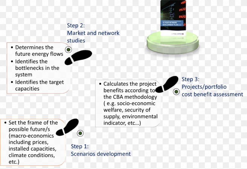 European Network Of Transmission System Operators For Electricity Project Plan, PNG, 1108x760px, Electricity, Brand, Electricity Pricing, Energy, Energy Development Download Free