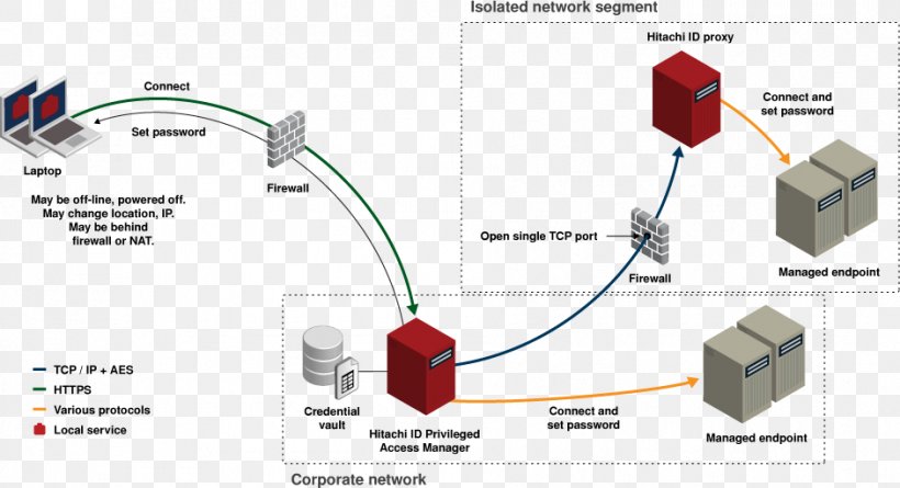 Identity Management System Multi-factor Authentication RSA Privilege, PNG, 942x512px, Identity Management, Authentication, Computer Network, Computer Servers, Diagram Download Free