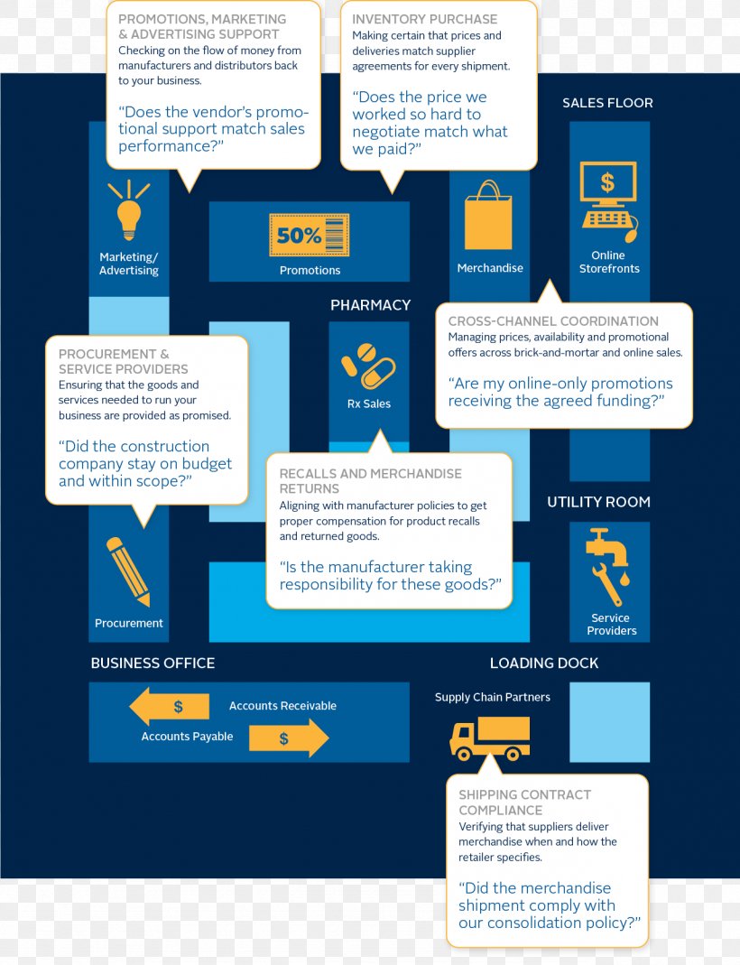 Infographic Vendor Customer Data Mining, PNG, 1281x1671px, Infographic, Advertising, Brand, Communication, Customer Download Free