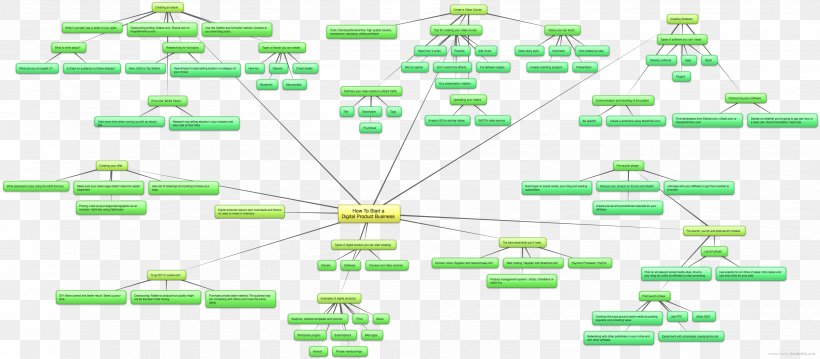 Mind Map Diagram Business, PNG, 3519x1542px, Mind Map, Business, Diagram, Dictionary, Digital Goods Download Free