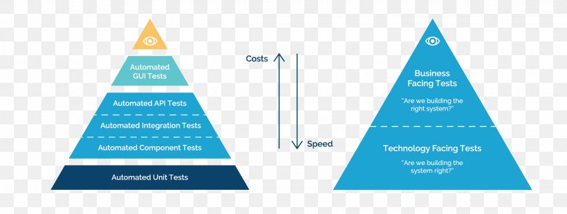 Triangle Software Testing, PNG, 2268x860px, Triangle, Artificial Intelligence, Brand, Cone, Diagram Download Free