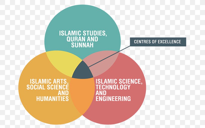 Dalil 'aqli Dalil Naqli Brand Organization Islam, PNG, 700x512px, Brand, Communication, Diagram, Islam, Knowledge Download Free