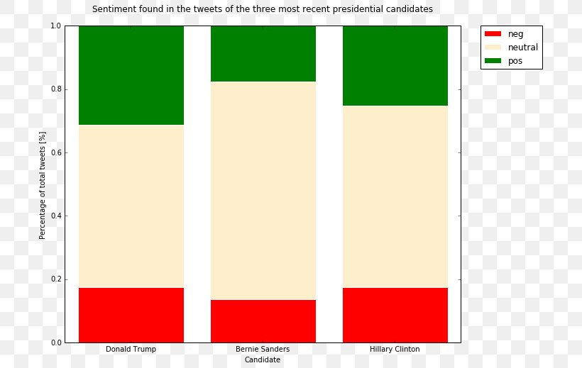 US Presidential Election 2016 President Of The United States Sentiment Analysis Politician, PNG, 721x519px, Us Presidential Election 2016, Area, Brand, Data, Data Science Download Free