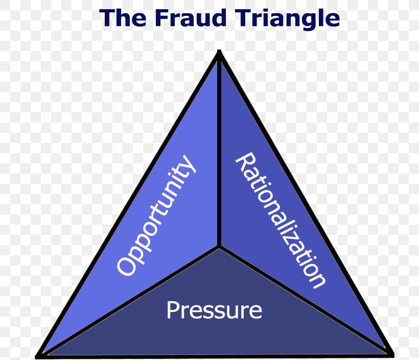 Fraud Deterrence Triangle Accounting Damages, PNG, 728x705px, Fraud, Accounting, Area, Brand, Business Download Free