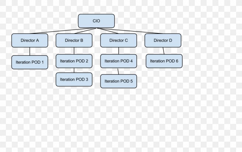 Organizational Structure Software Development Management Diagram, PNG, 1106x695px, Organization, Agile Software Development, Area, Brand, Computer Software Download Free