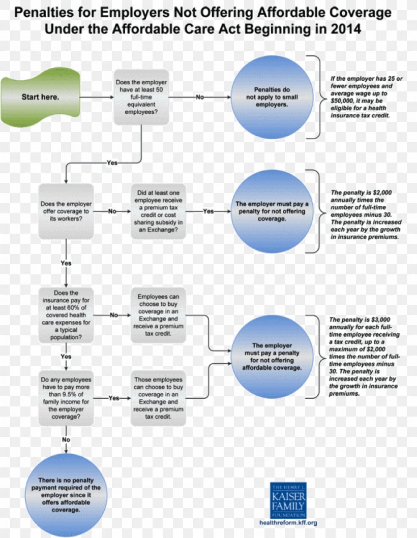 Patient Protection And Affordable Care Act Health Insurance Health Care Flowchart Kaiser Family Foundation, PNG, 954x1233px, Health Insurance, Area, Chart, Diagram, Employee Benefits Download Free