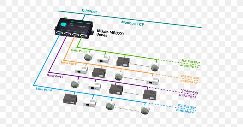 Microcontroller Modbus Electronics Transmission Control Protocol Gateway, PNG, 1140x599px, Microcontroller, Cable, Circuit Component, Computer Network, Electrical Cable Download Free