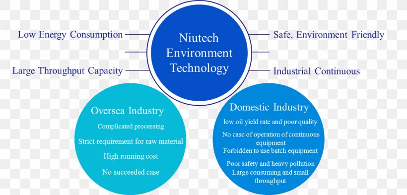 Pyrolysis Waste Tires Industry Plastic, PNG, 1351x648px, Pyrolysis, Brand, Business, Communication, Diagram Download Free