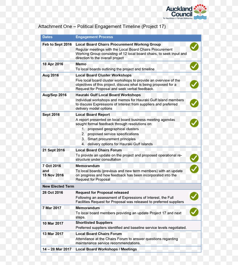 Contract Agenda Addendum Meeting Manurewa Local Board Office, PNG, 629x912px, Contract, Addendum, Agenda, Area, Call For Bids Download Free