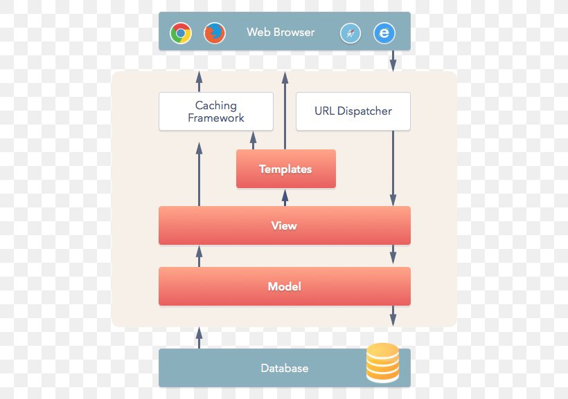 Django Web Framework Software Framework Model–view–controller Python, PNG, 534x577px, Django, Area, Brand, Componentbased Software Engineering, Data Download Free