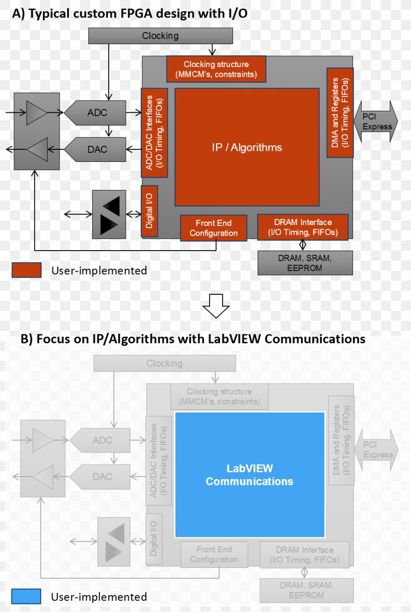 Field-programmable Gate Array Analog-to-digital Converter Diagram Data, PNG, 949x1414px, Fieldprogrammable Gate Array, Analogtodigital Converter, Area, Brand, Com Download Free