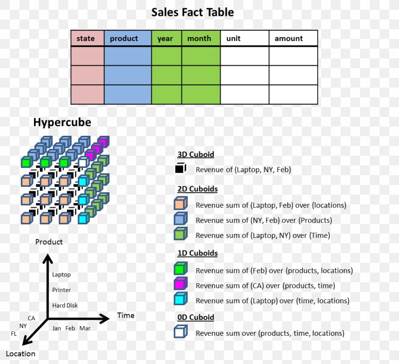 OLAP Cube Dimension Online Analytical Processing Hypercube Granularity, PNG, 1031x941px, Olap Cube, Area, Brand, Computer Program, Cube Download Free