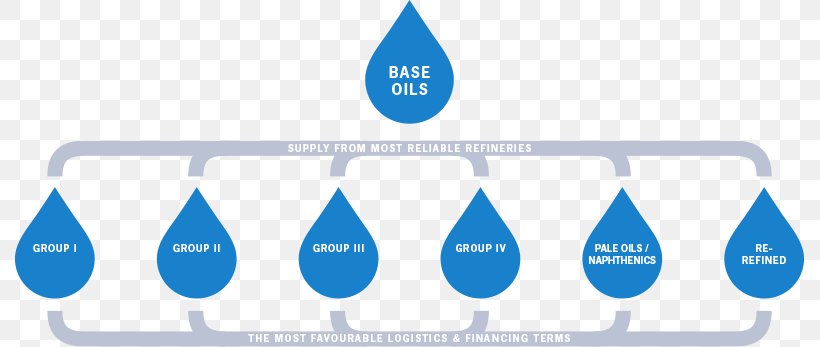 Base Oil Petroleum Lubricant Logo, PNG, 789x347px, Base Oil, Blue, Brand, Diagram, Logistics Download Free