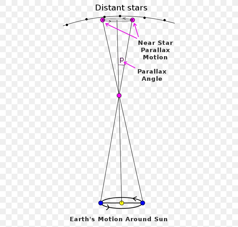Earth's Orbit Stellar Parallax Angle, PNG, 385x784px, Earth, Area, Diagram, Distance, Flat Earth Download Free