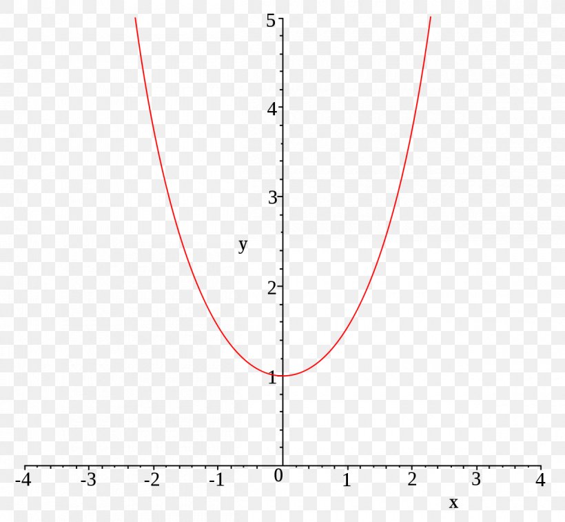 Graph Of A Function Hyperbolic Function Hyperbolic Cosine Coseno, PNG, 1200x1109px, Graph Of A Function, Area, Cartesian Coordinate System, Coseno, Diagram Download Free