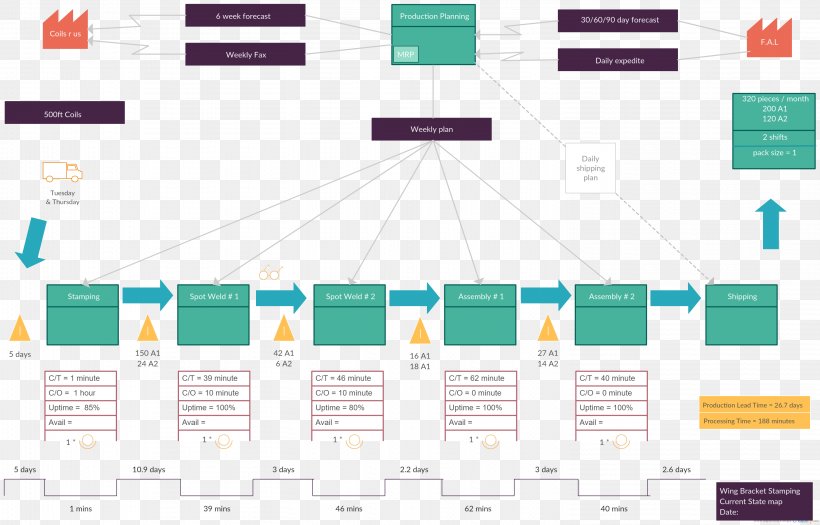 Value Stream Mapping Microsoft PowerPoint Diagram Template, PNG, 2950x1890px, Value Stream Mapping, Brand, Diagram, Idea, Kaizen Download Free