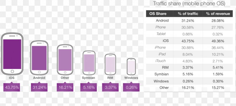 Mobile Advertising Android IPhone Percentage, PNG, 1200x541px, Advertising, Android, Android Software Development, Brand, Business Download Free