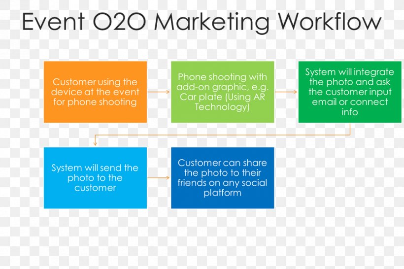 Organization Workflow Graphic Design, PNG, 900x600px, Organization, Area, Blueprint, Brand, Communication Download Free