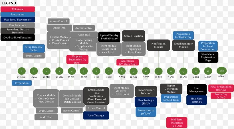 Organization Plan Timeline User Project, PNG, 1650x911px, Organization, Acceptance Testing, Brand, Communication, Diagram Download Free