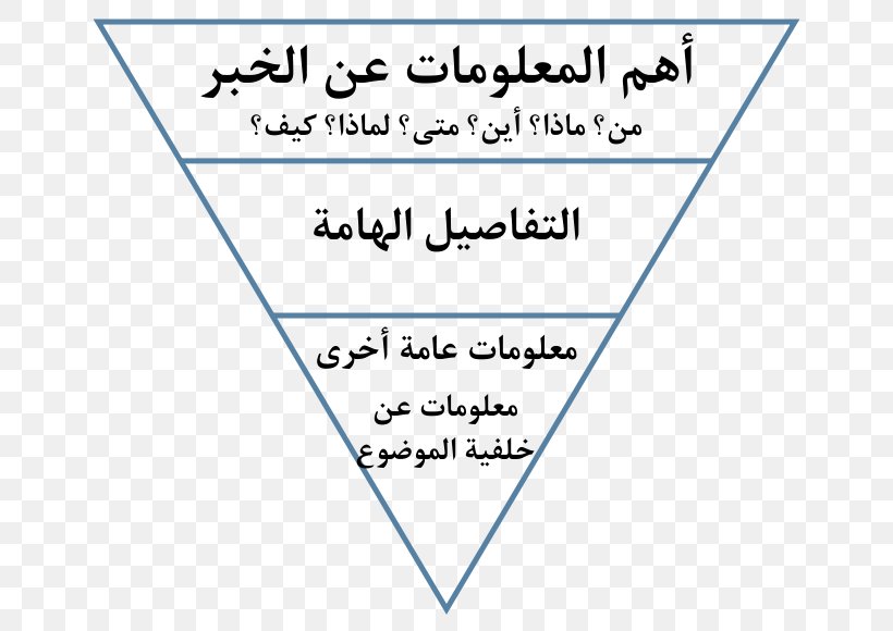 Inverted Pyramid Journalism Journalist News Style, PNG, 680x580px, Inverted Pyramid, Area, Blue, Bluf, Correspondent Download Free