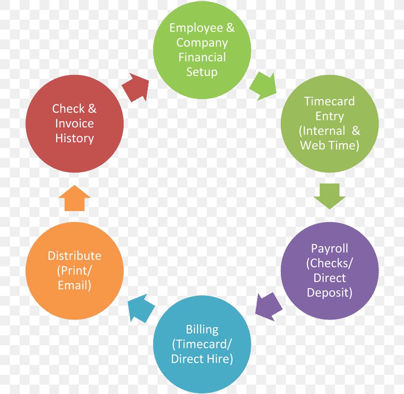 Project Information Leadership Biological Life Cycle Plan, PNG, 720x799px, Project, Biological Life Cycle, Biology, Brand, Business Download Free