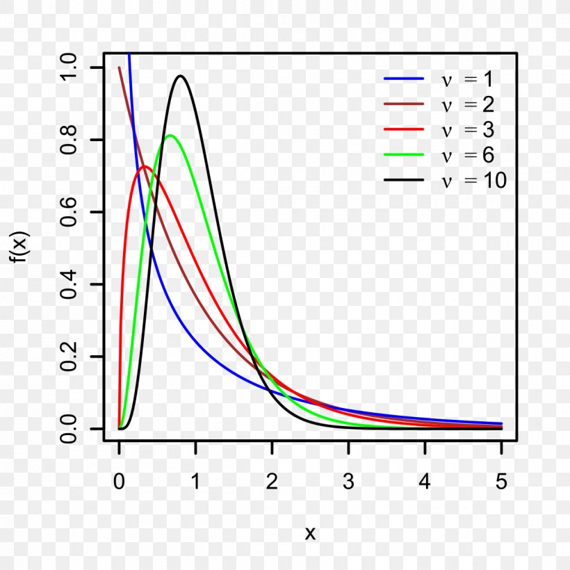 Variance Probability Distribution Sample Statistics Sampling Distribution, PNG, 1200x1200px, Variance, Area, Covariance, Diagram, Expected Value Download Free
